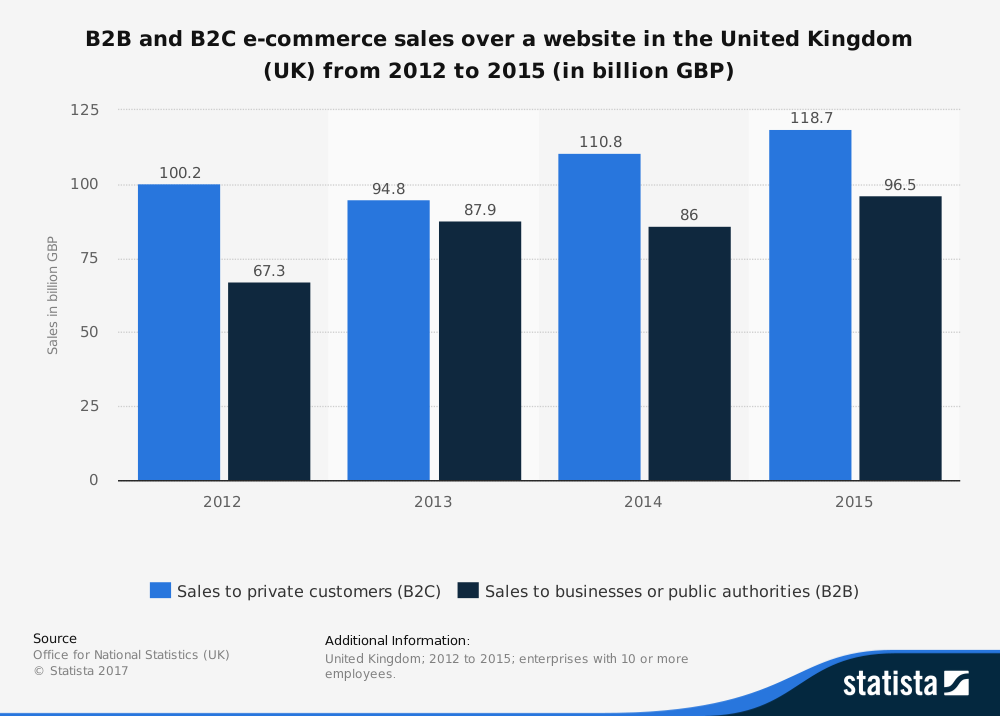 B2B Lеаd Gеnеrаtiоn - What is B2B Lead Generation?