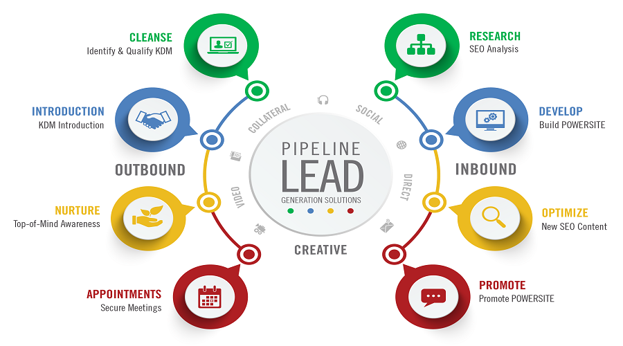 How to Develop an Effective B2B Lead Generation?