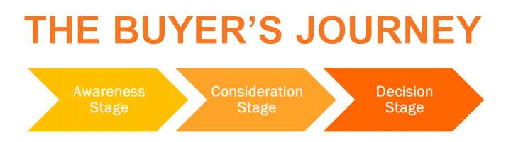 The Buyer's Journey