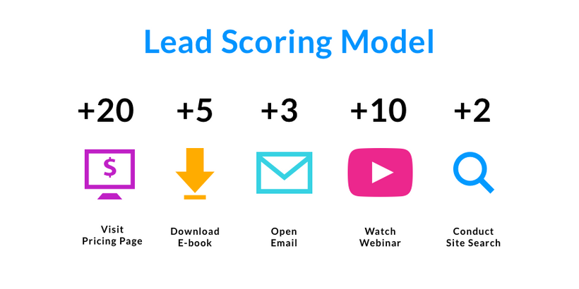 Implement Lead Scoring