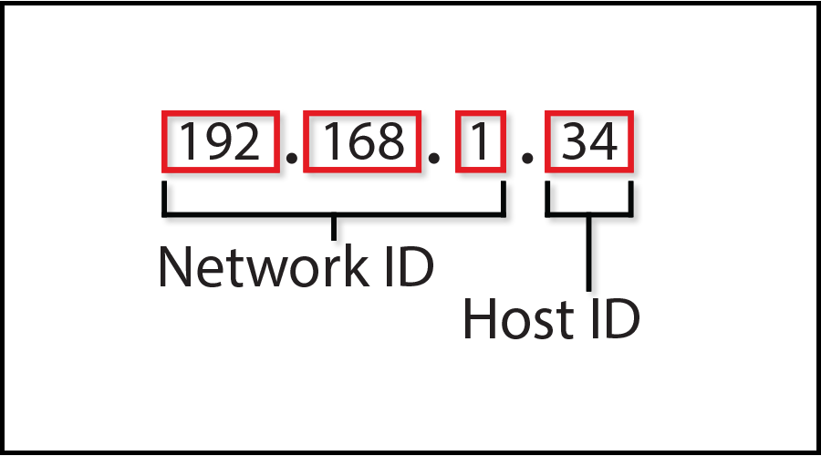 Internet Protocol Address View Larger Image