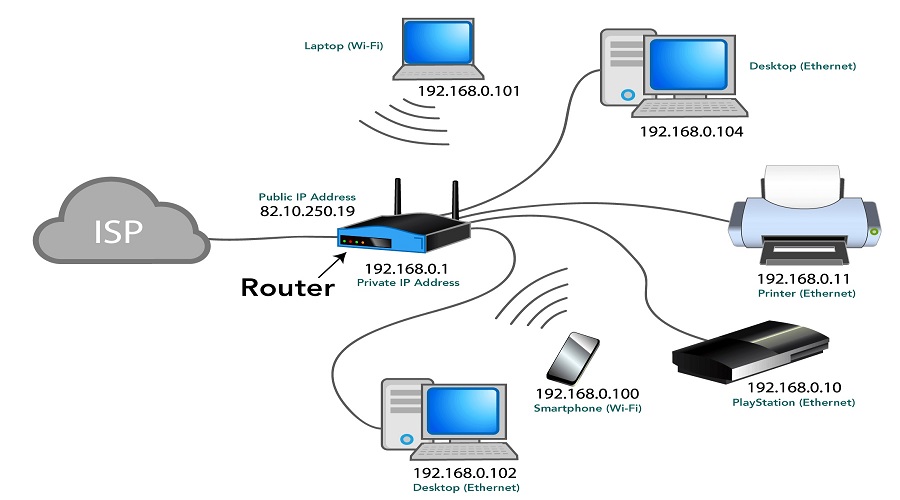 Internet Protocol Address Works