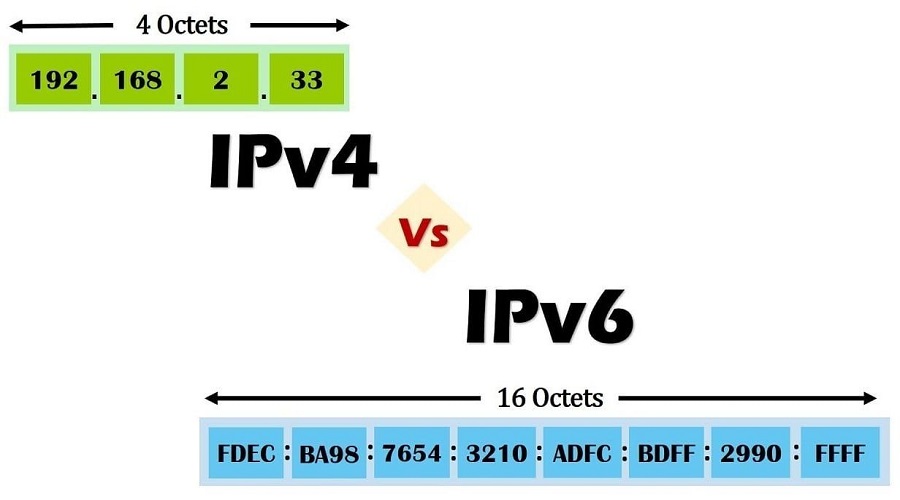 Versions of Internet Protocol Address