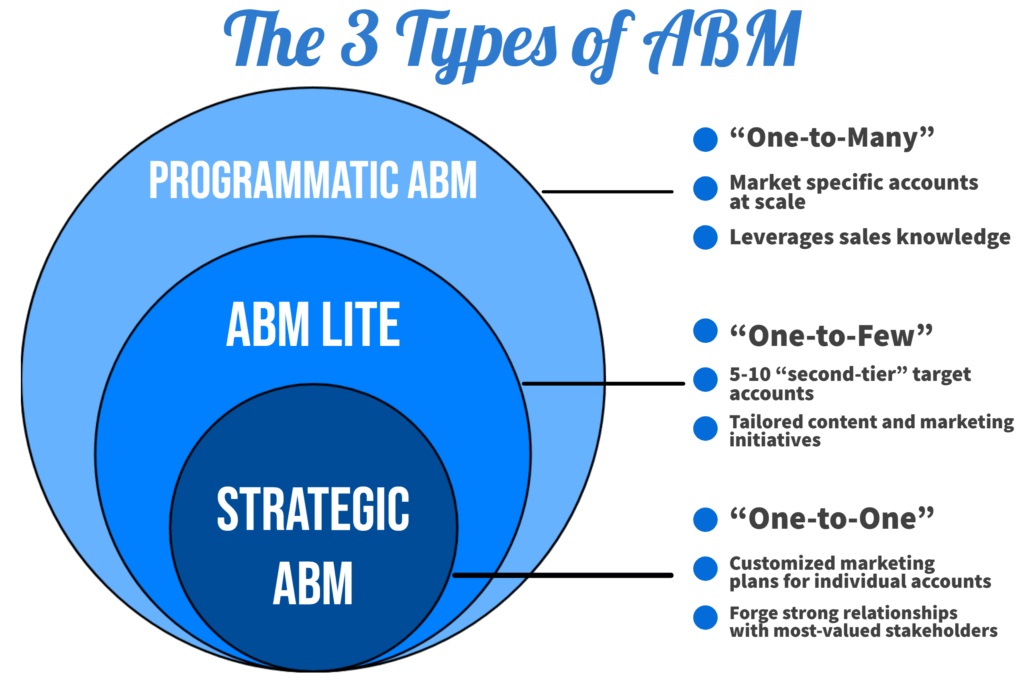 Types of ABM