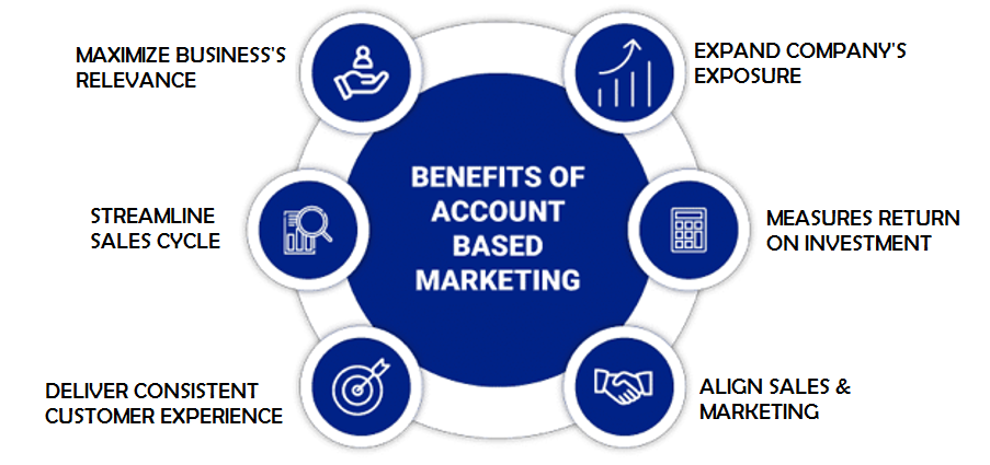 Benefits of ABM