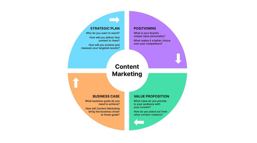 Key Components of Content Marketing Strategy