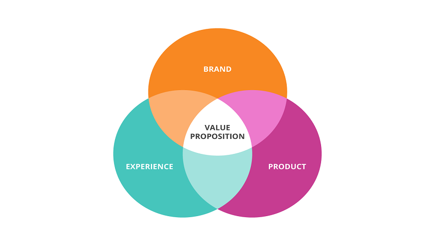 Value Proposition