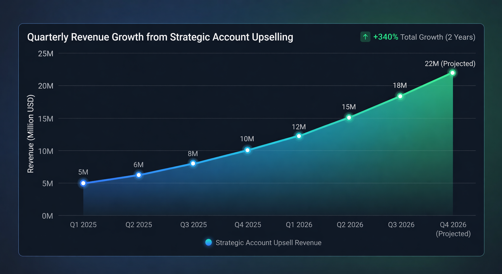 Upsell opportunities revenue growth chart from Dynamic Leads software