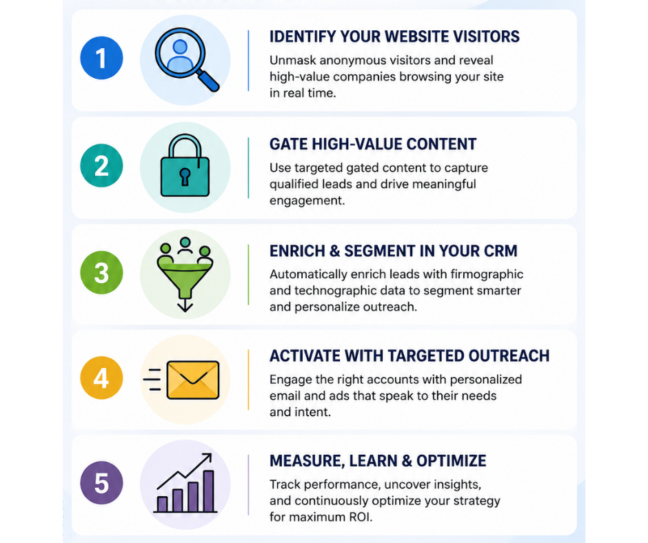 five first-party data collection strategies for B2B marketers infographic