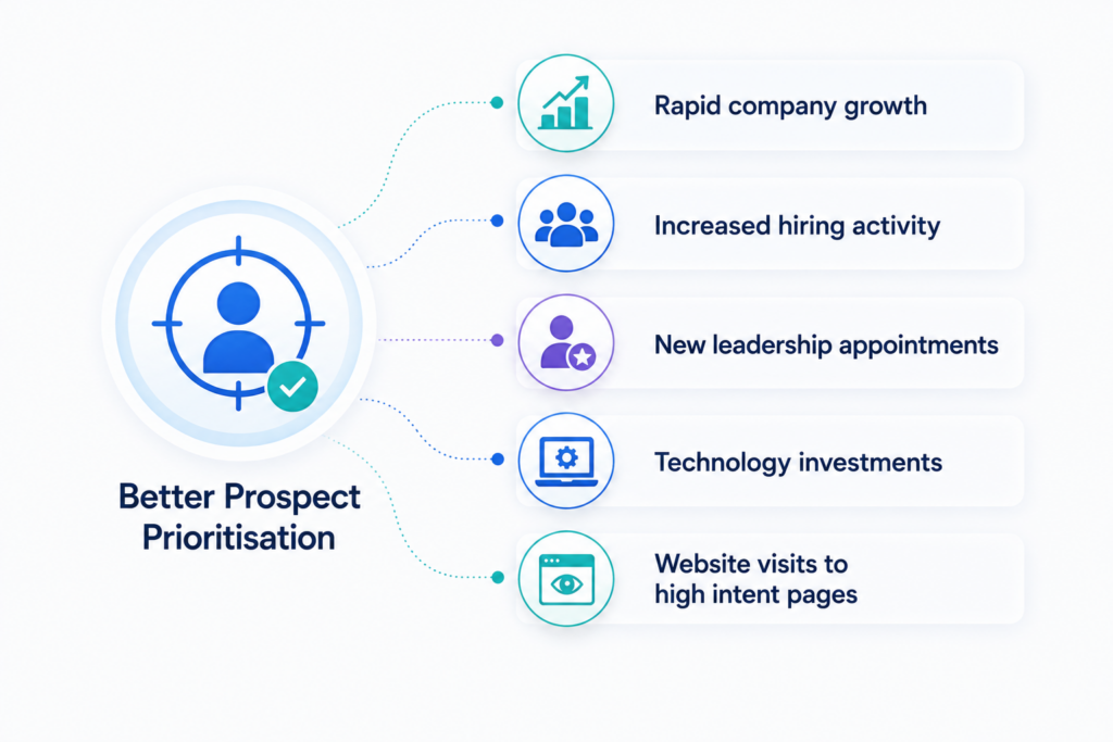 B2B sales performance
