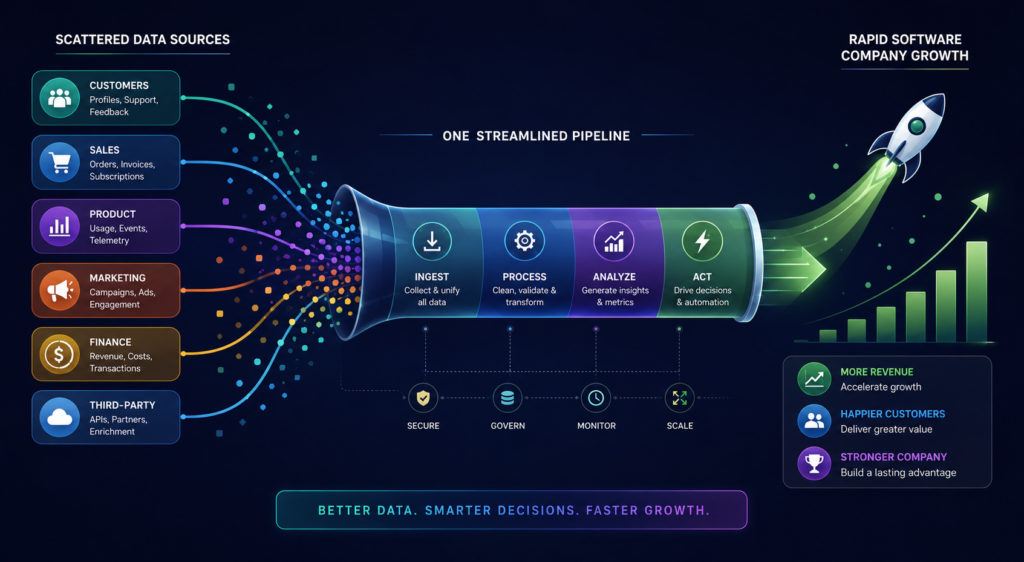 Infographic showing how revenue operations B2B SaaS centralises data to accelerate growth.