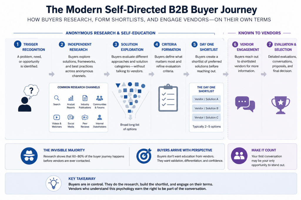 A detailed conceptual diagram tracking the modern self-directed B2B buyer journey through anonymous research channels.
