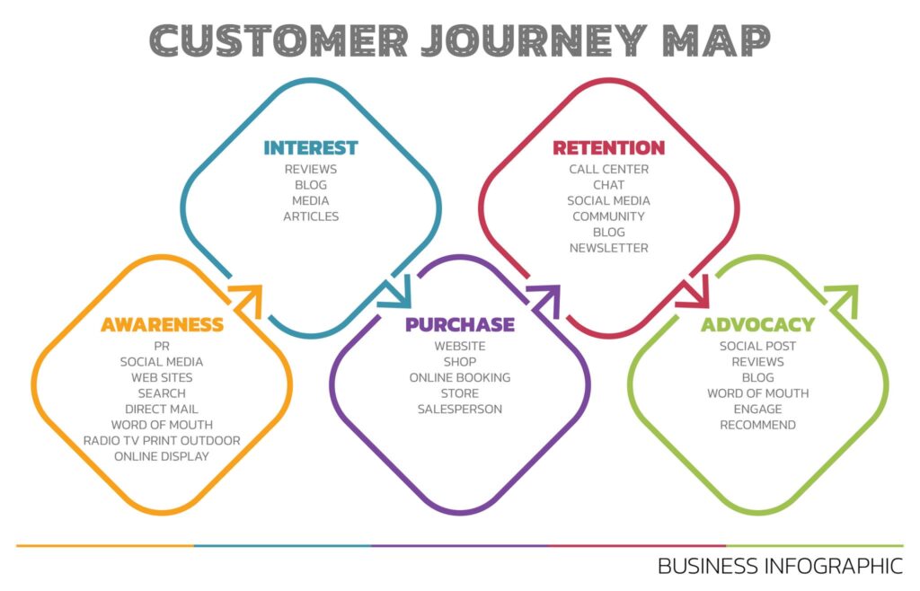 A geometric flowchart mapping digital buyer touchpoints across online research platforms, corporate websites, dark funnel intent channels, and formal pipeline evaluation environments.