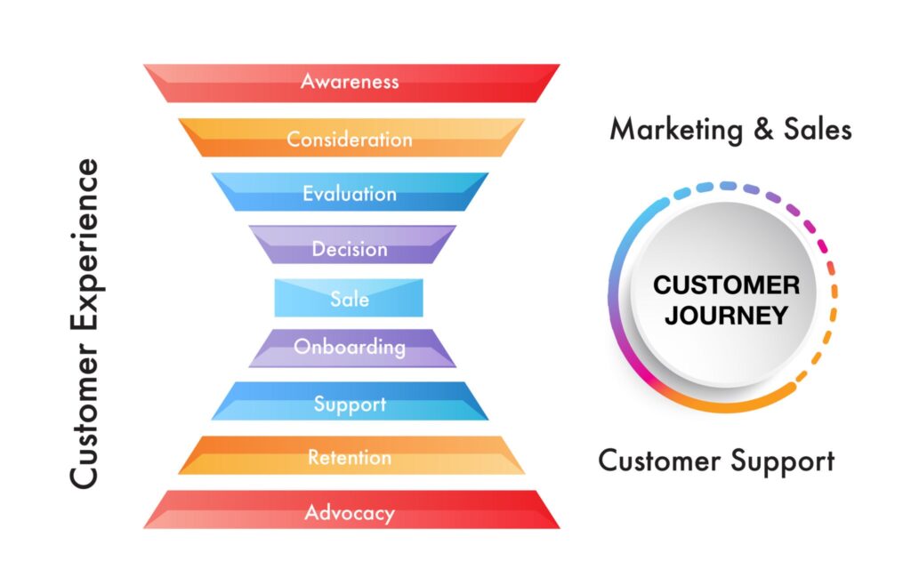 An hourglass funnel diagram tracking structural B2B sales enablement steps across acquisition, pipeline conversion, customer retention, and customer expansion phases.