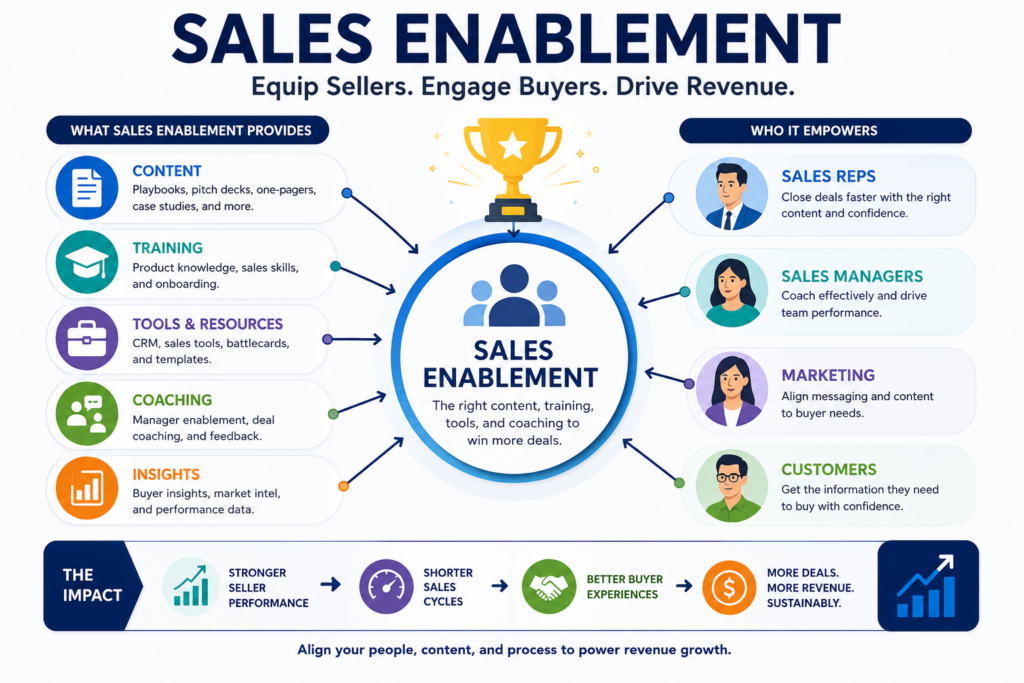 A streamlined dashboard display tracking sales enablement content utilization rates and conversion pipeline metrics.