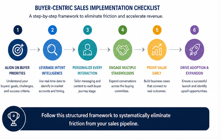 Checklist graphic outlining the essential steps to activate a buyer first sales methodology.