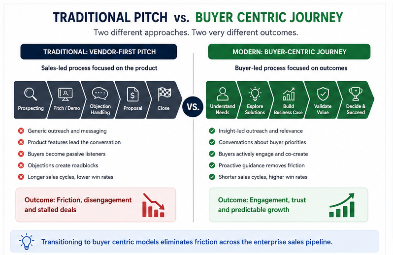 Infographic comparing a legacy product pitch pipeline with a modern customer first sales journey.
