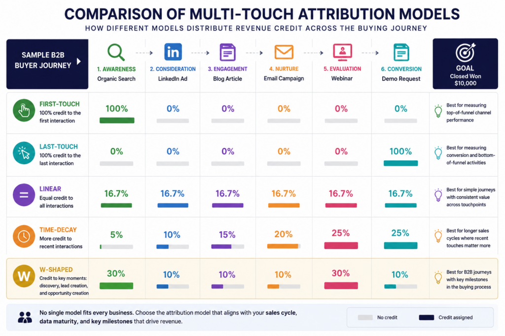 Comparison of multi-touch attribution models used in B2B marketing attribution.