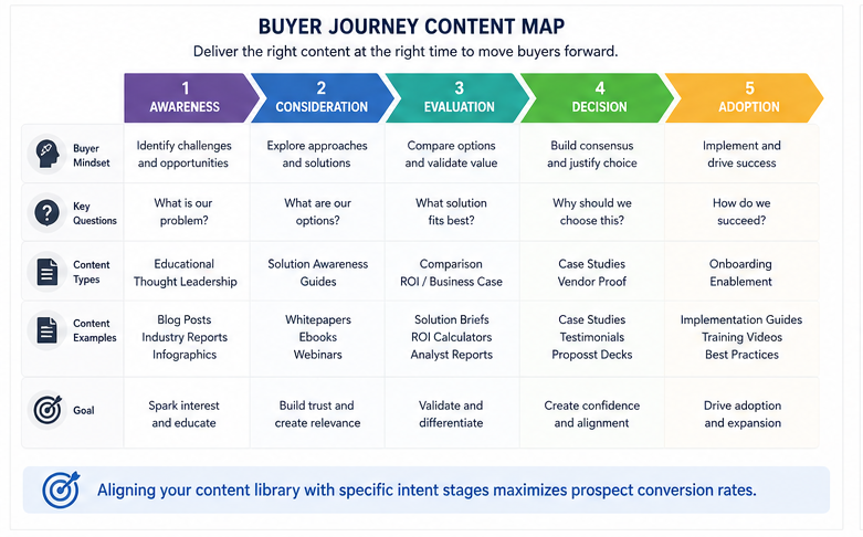 Chart illustrating optimal content asset mapping for deep buyer journey personalisation.