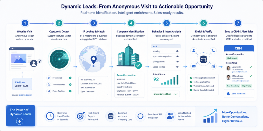 Infographic diagram showing the step-by-step website visitor identification process, from anonymous IP lookup to enriched B2B company profile generation.#buying intent signals
