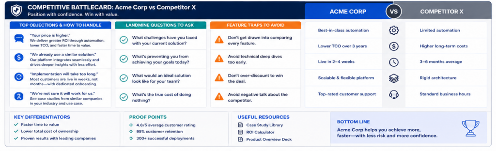 A visual layout example of a competitive sales battlecard detailing objection handling, landmine questions, and feature traps.