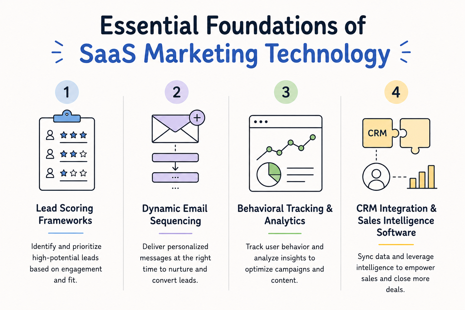 A metrics dashboard illustrating critical marketing automation benefits achieved using SaaS marketing technology.