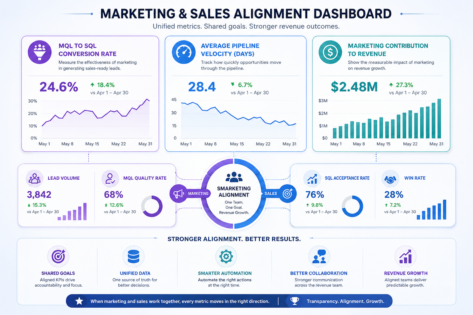 A metrics dashboard illustrating critical marketing automation benefits achieved using SaaS marketing technology.