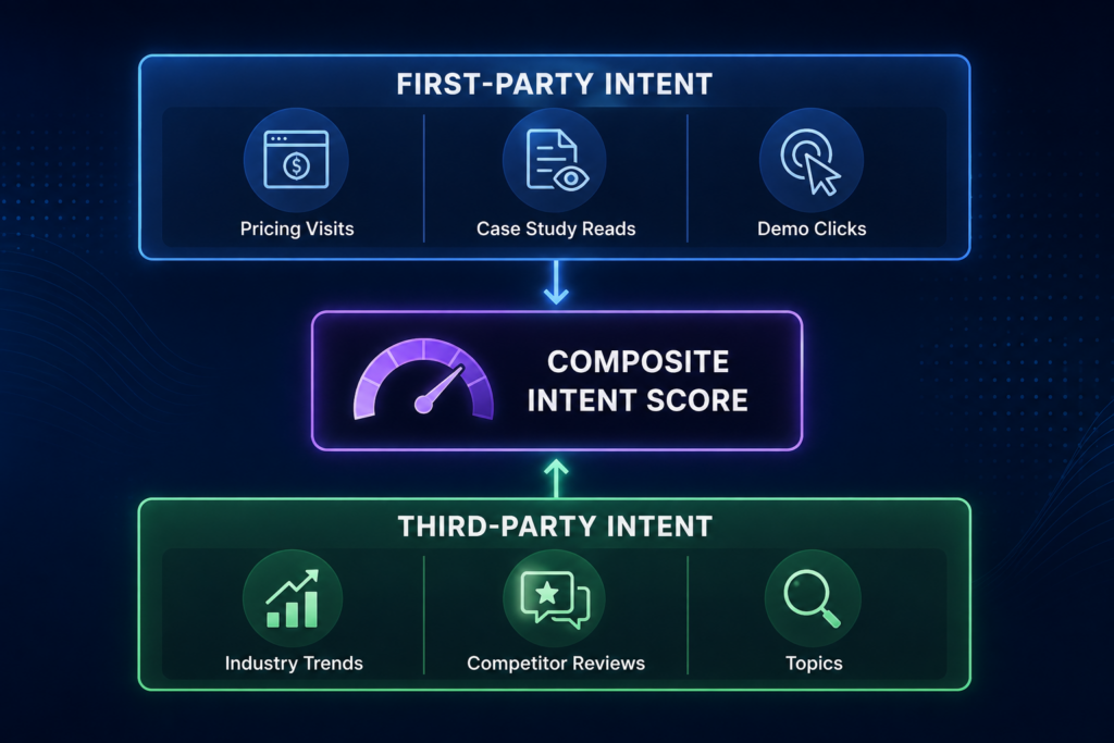 intent data