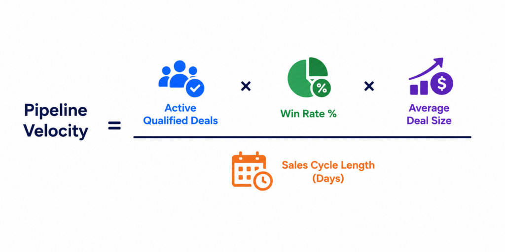 sales cycle optimisation