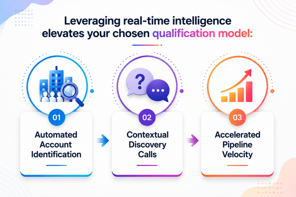 sales qualification frameworks compared