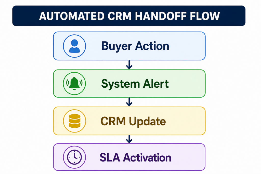 improving sales handoff between teams